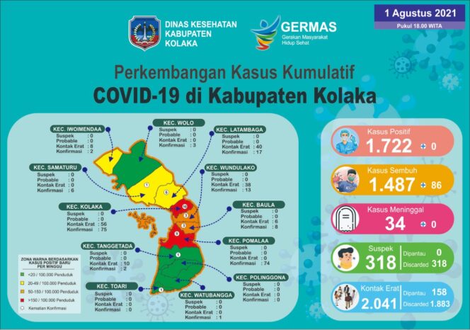 
 Jumlah Positif Covid-19 Tahun 2021 di Kabupaten Kolaka Mendekati Angka 1000 Kasus