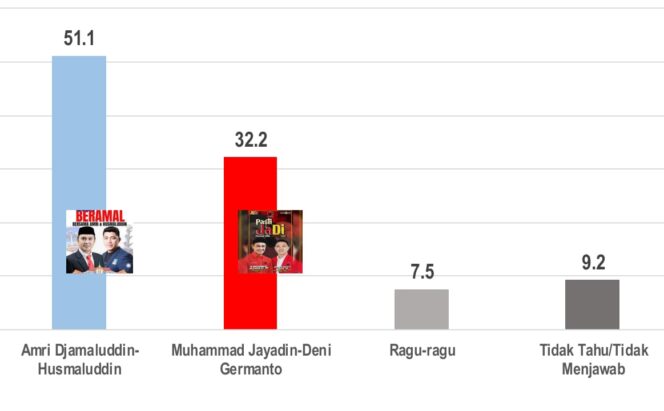 
 Prediksi JSI di Pilkada Kolaka, Paslon Amri-Lulung Unggul 51,1 Persen
